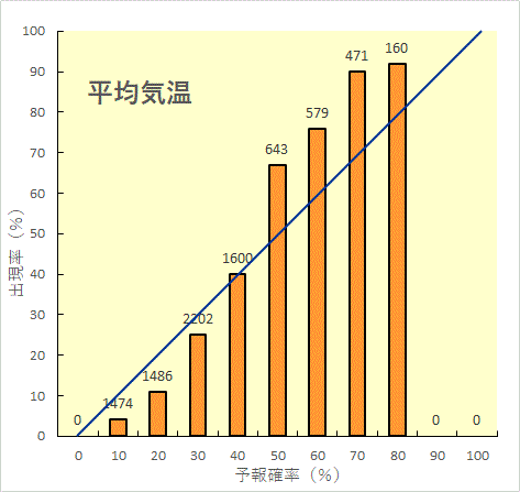 １か月予報の評価結果（気温）