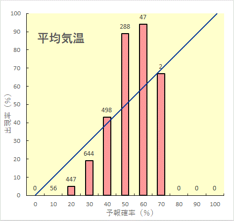 ３か月予報の評価結果（気温）