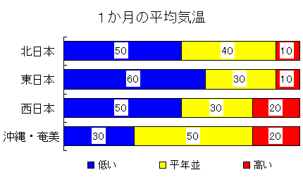 1か月平均気温の確率表現