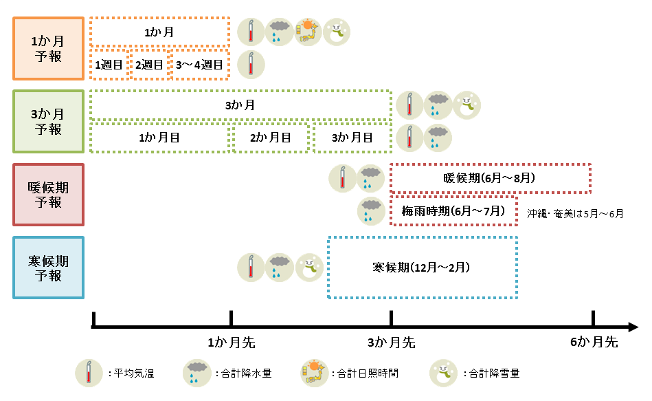 季節予報の種類と内容