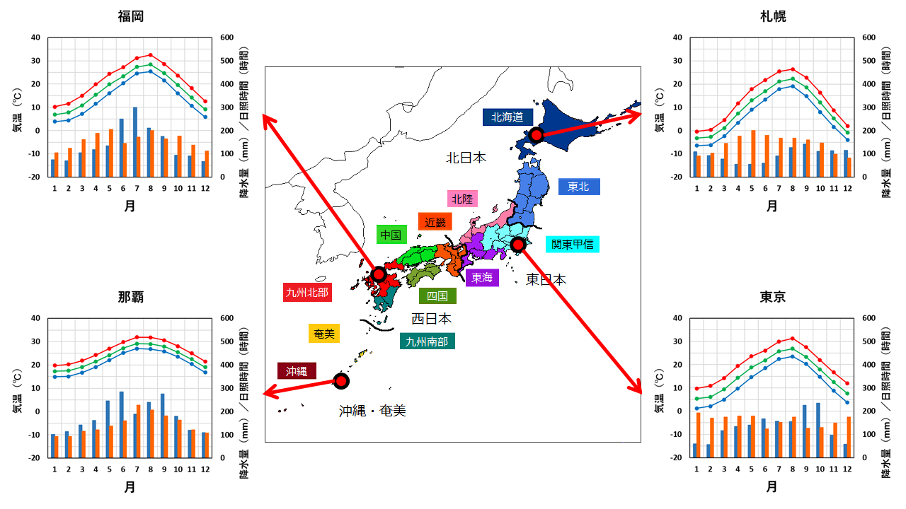 Seasonal variation of meteorological elements in 札幌, 東京, 福岡, and 那覇
