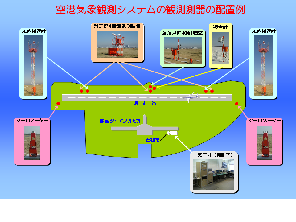 空港気象観測システムの観測測器の配置例
