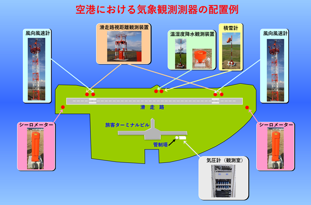 空港気象観測システムの観測測器の配置例