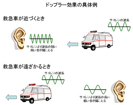 ドップラー効果の具体例