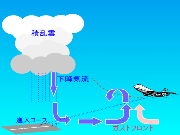 （参考）航空機の離着陸時における風との関わり