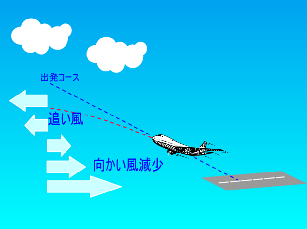 上層ほど弱いまたは追い風