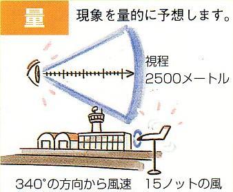 特徴4　具体的な数値で量的に予報