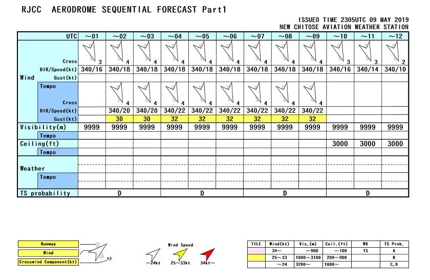 飛行場時系列予報の例