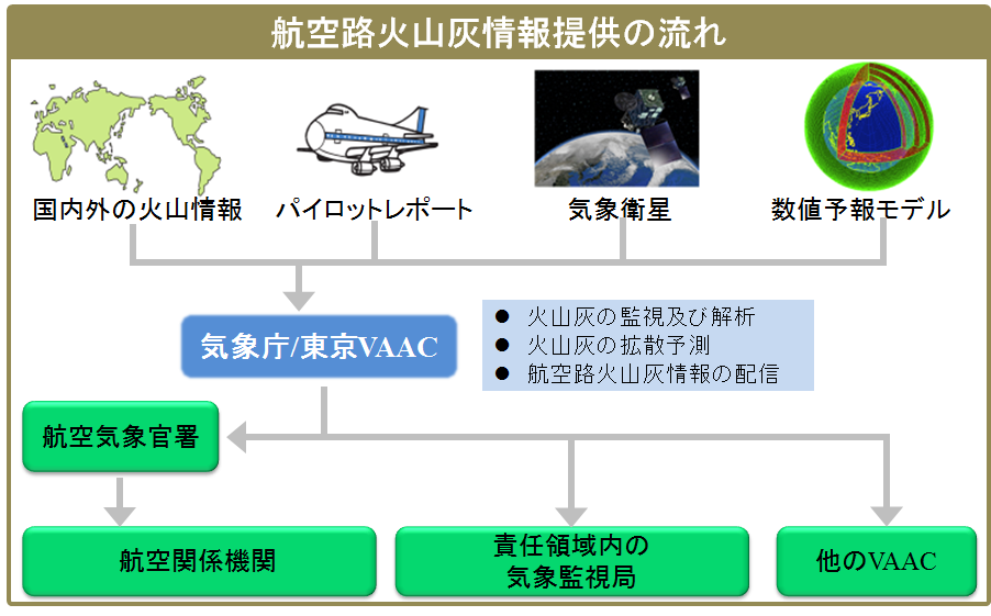 情報発表の流れ