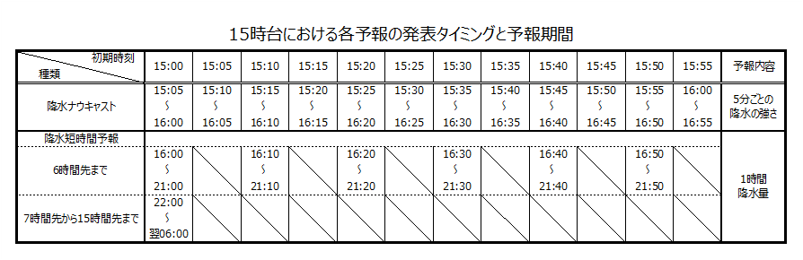 15時台の各予報の発表タイミングと予報期間