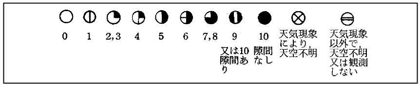 気象庁 国際式の天気記号と記入方式