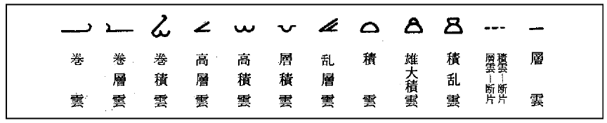 気象庁 国際式の天気記号と記入方式