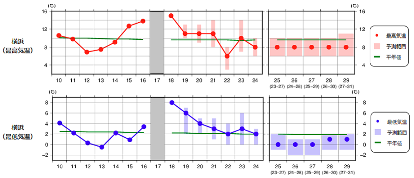 最高・最低気温のグラフ