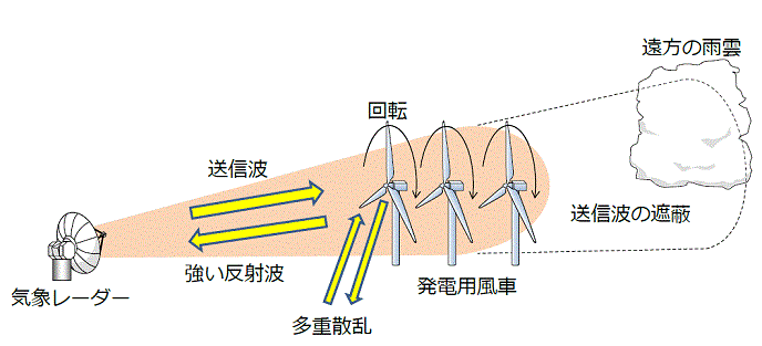 風車が気象レーダーに及ぼす影響のイメージ