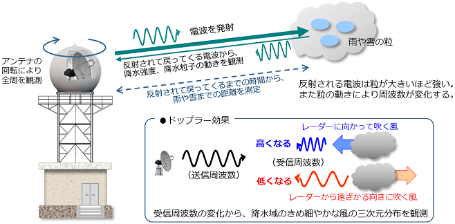 レーダー