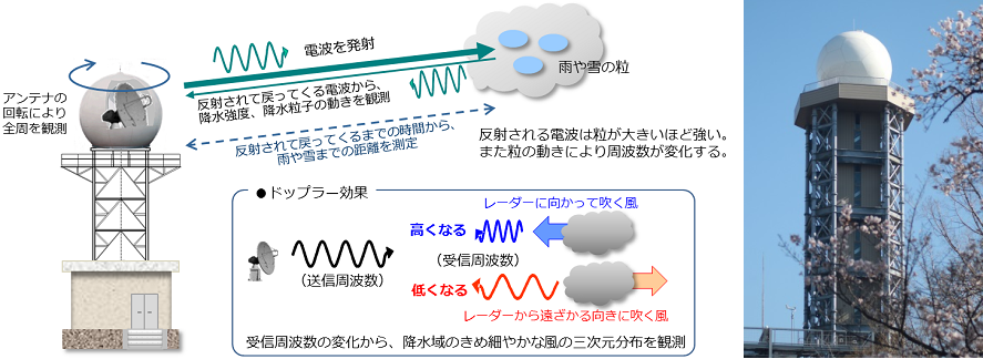 気象レーダーによる観測の概要