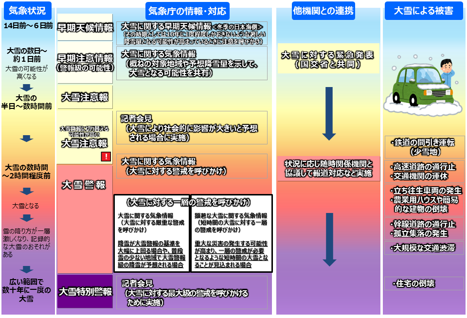 大雪のおそれに応じて段階的に発表される気象情報と対応のイメージ