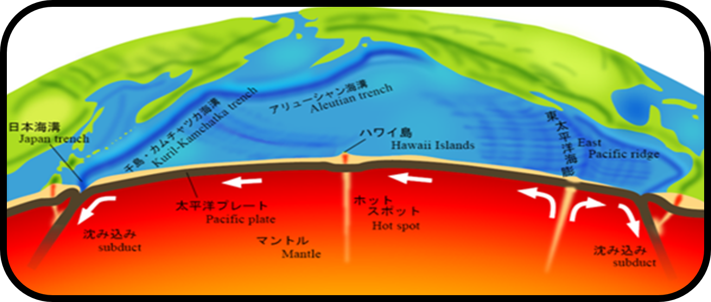 1. 地球と大地の動き