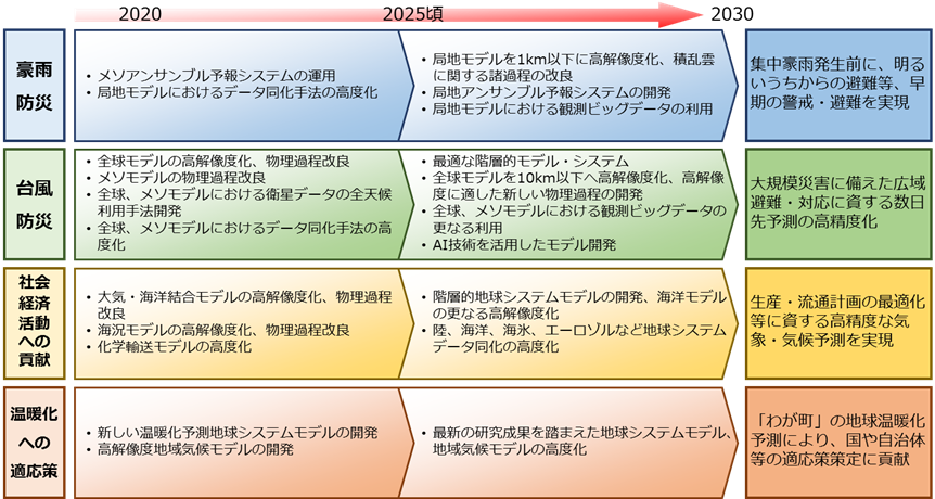 重点計画における、主な開発項目等