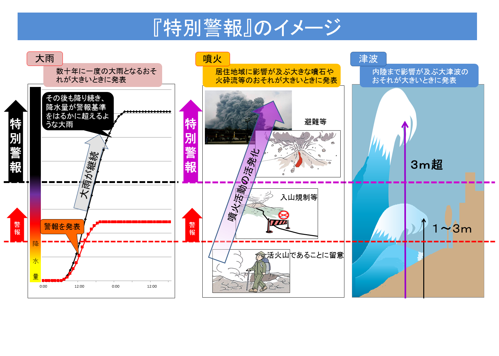 特別警報のイメージ図