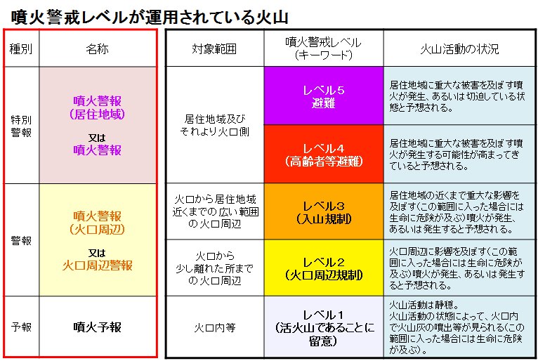 津波・火山・地震（地震動）に関する特別警報の発表基準