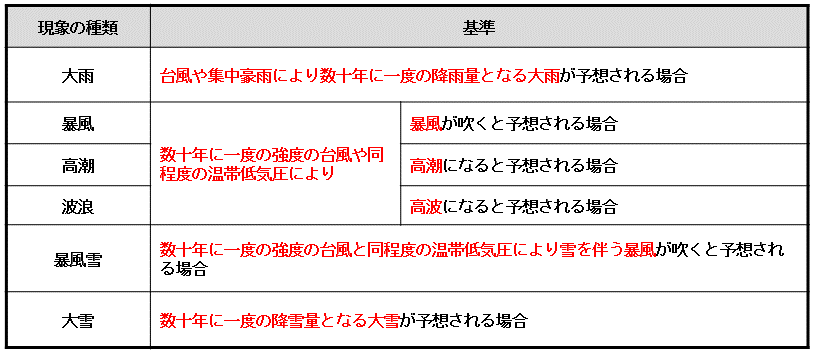 警報 基準 暴風 気象庁