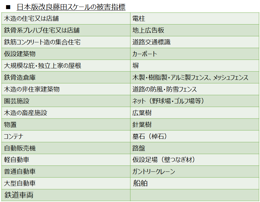 日本版改良藤田スケールの被害指標（DI）