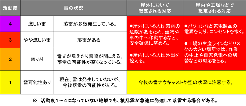 活動度と行動の対応