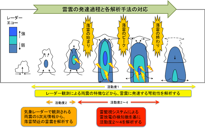 雷雲と活動度の概念図