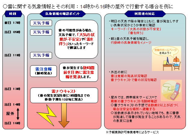 雷に関する気象情報とその利用