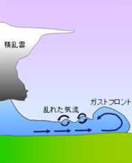 ガストフロントの説明図