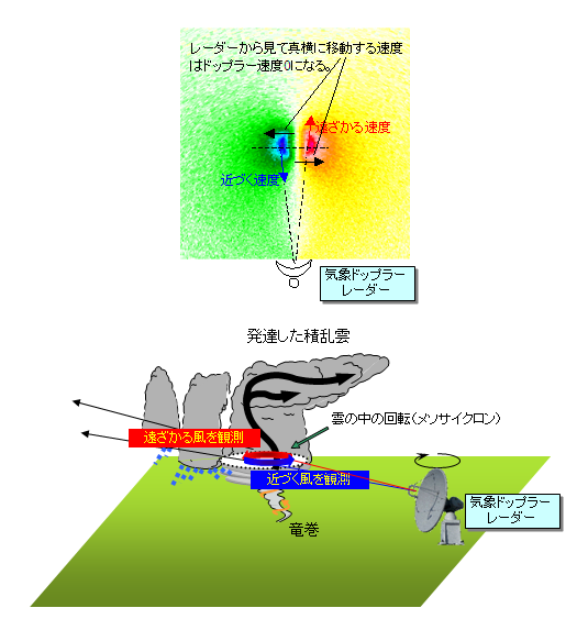 顕著な渦が存在するときのドップラー速度パターン