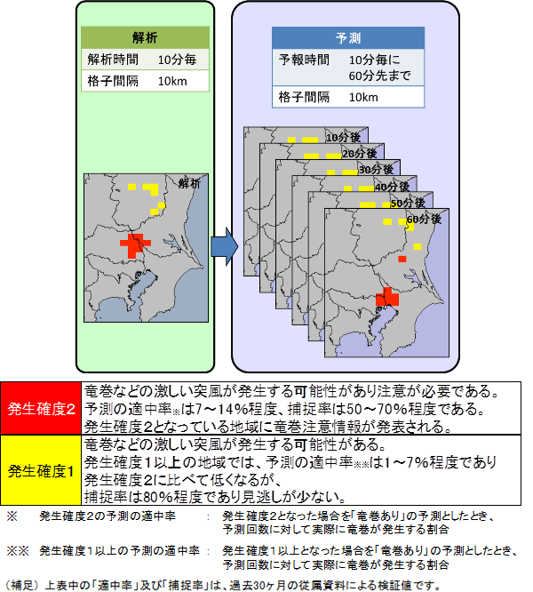 竜巻発生確度ナウキャストの解説図