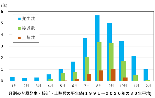 月別の台風の発生・接近・上陸数の平年値グラフ
