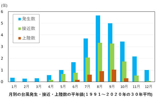 とは 台風 上陸