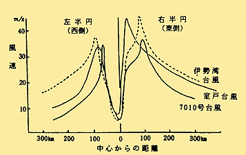 気象庁 台風に伴う風の特性