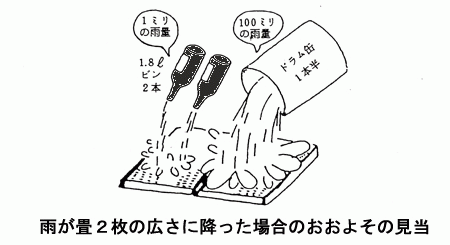 畳２枚の広さに雨が降った場合のおおよその見当