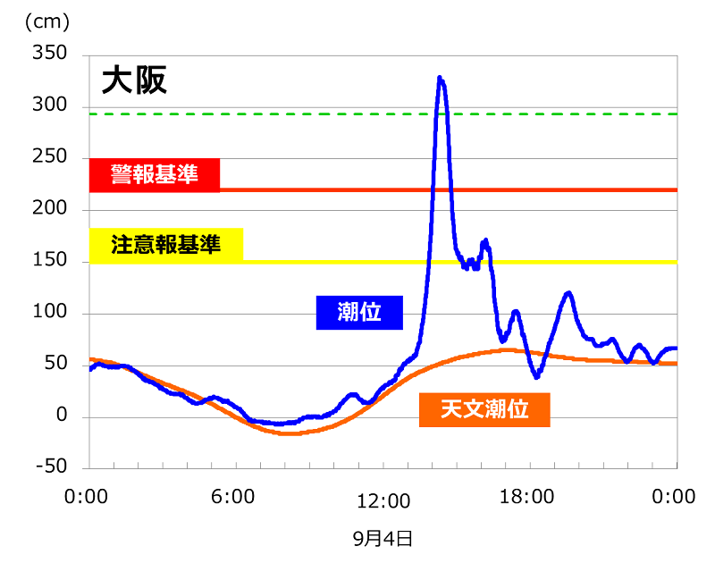 平成30年9月4日の大阪の潮位