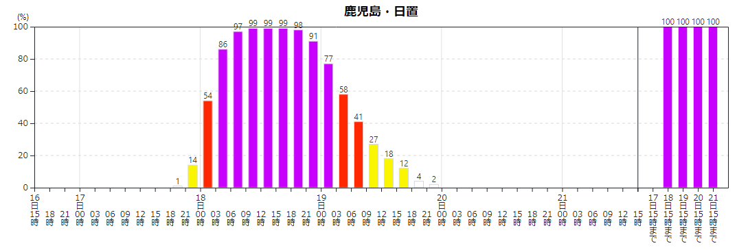 暴風域に入る確率の例（時系列グラフ）