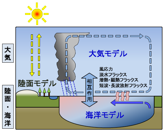 大気海洋結合モデルの概念図