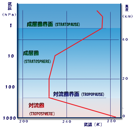 標準大気の構造図