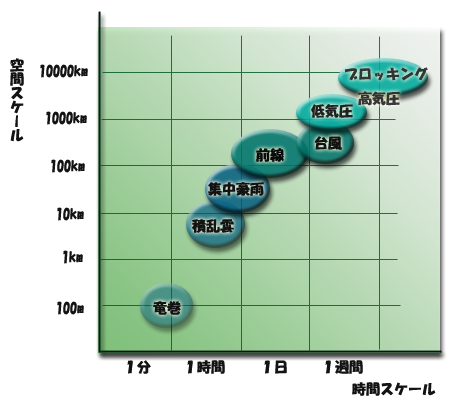 様々な気象現象の空間、時間スケール図