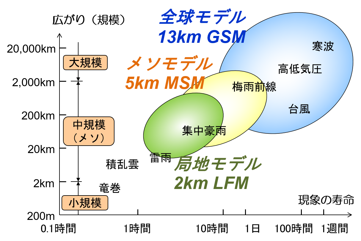 気象庁の数値予報モデルが対象とする気象現象の水平及び時間スケールの図