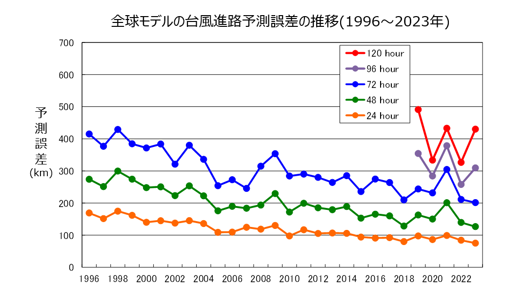 台風進路予報誤差