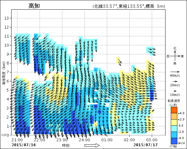台風通過時のウィンドプロファイラのデータ（高知）