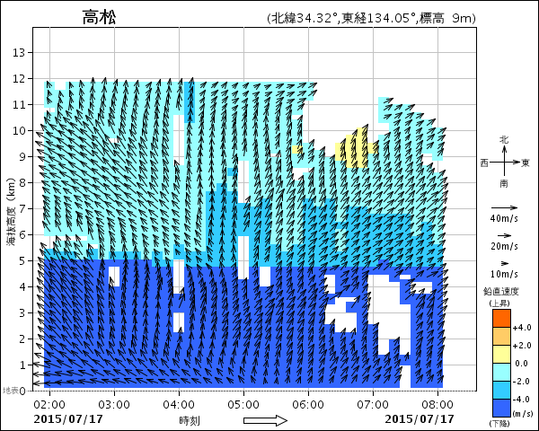 台風通過時のウィンドプロファイラのデータ（高松）