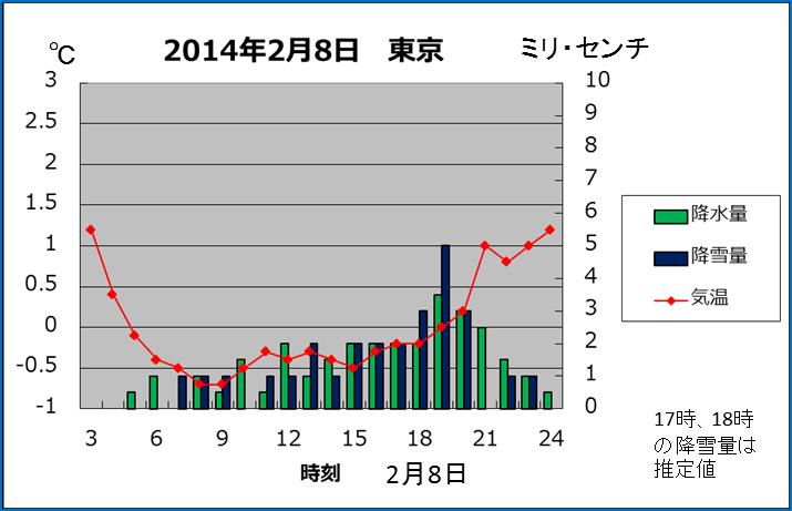 2月8日の気温と雪