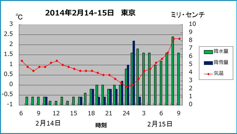 2月14日の気温と雪