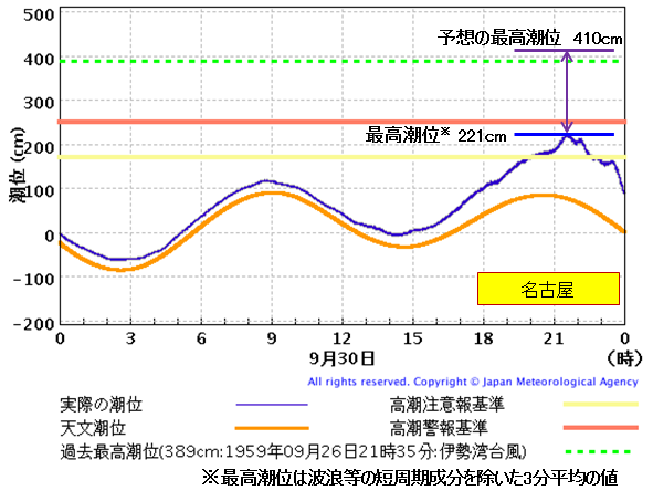 名古屋の潮位観測の時系列図