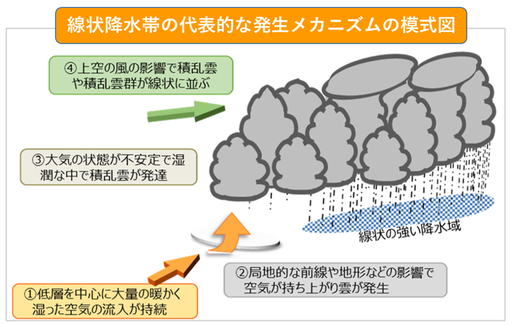 線状降水帯の代表的な発生メカニズム